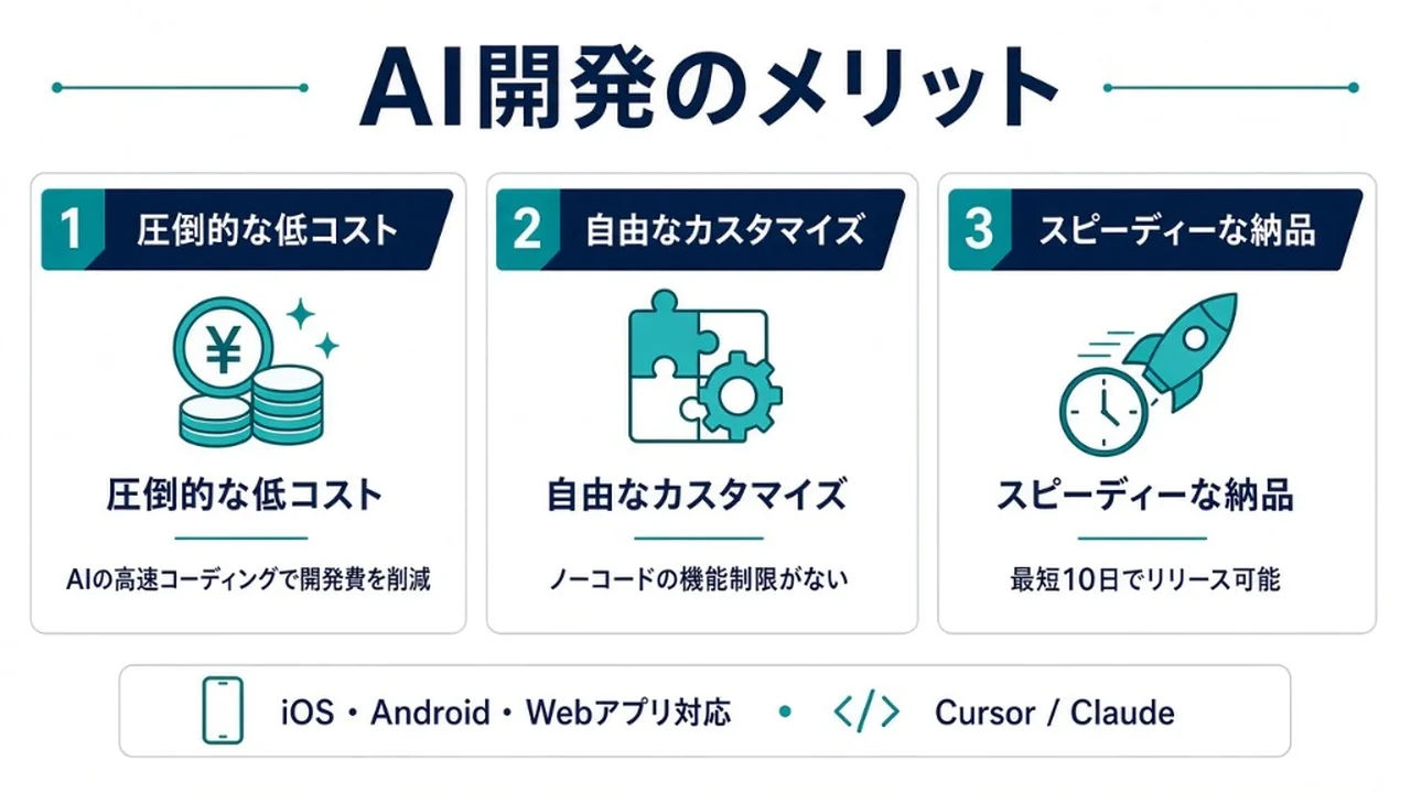 AI開発のメリット。1圧倒的な低コスト、2自由なカスタマイズ、3スピーディーな納品。iOS・Android・Webアプリ対応。Cursor / Claude