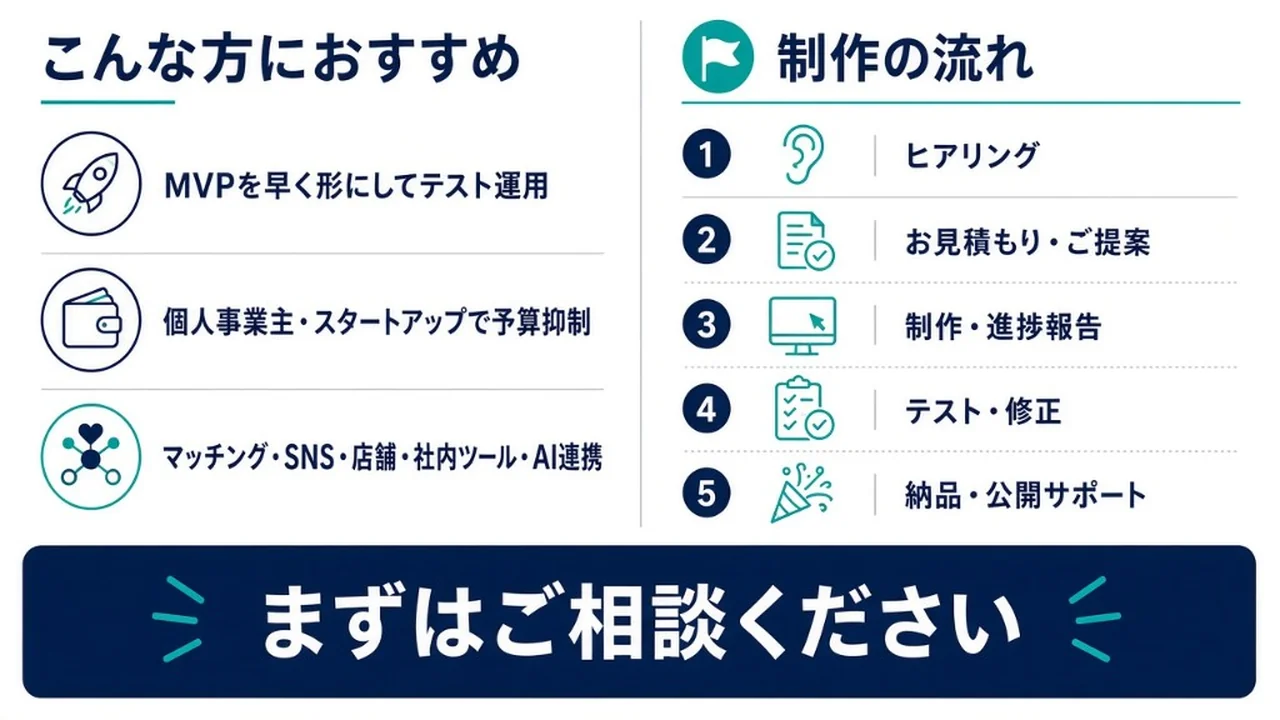 こんな方におすすめ。MVPのテスト運用、個人事業主・スタートアップの予算抑制、マッチング・SNS・店舗・社内ツール・AI連携。制作の流れはヒアリング、お見積もり、制作、テスト、納品・公開サポート