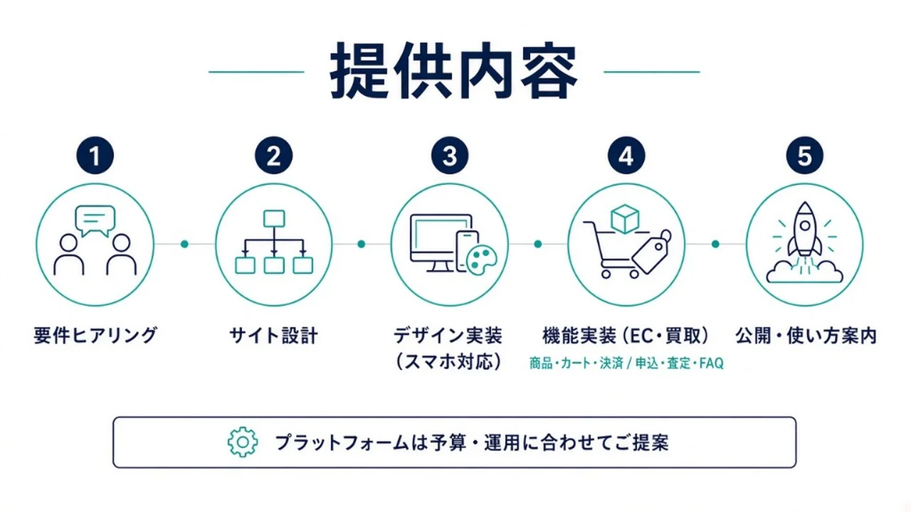 提供内容。1要件ヒアリング、2サイト設計、3デザイン実装（スマホ対応）、4機能実装（EC・買取）、5公開・使い方案内。プラットフォームは予算と運用に合わせて提案