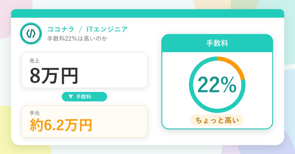 ココナラ / ITエンジニア。手数料22％は高いのか。売上8万円、手元約6.2万円、円グラフで22％をちょっと高いと表示した図