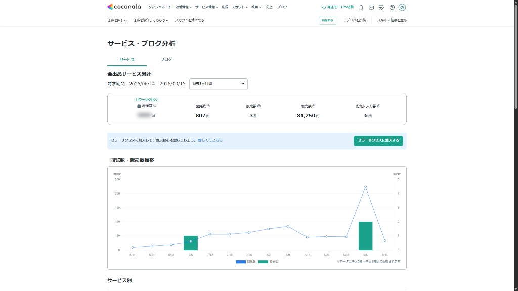 ココナラのサービス・ブログ分析画面。対象期間2026年6月14日から9月15日、閲覧数807回、販売数3件、売上額81,250円