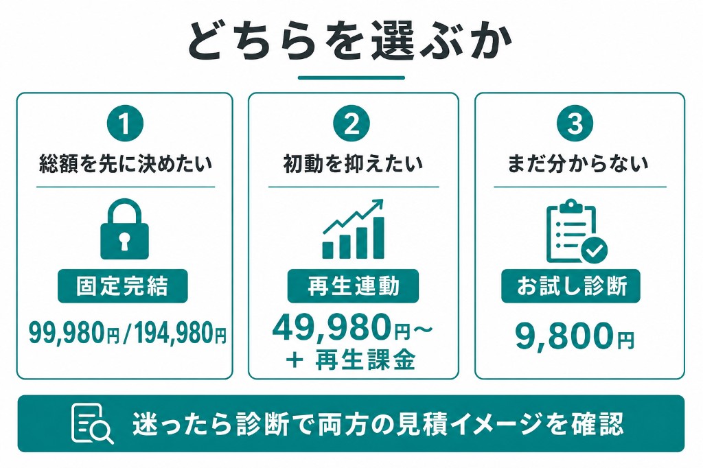 総額を先に決めたいなら固定完結、初動を抑えたいなら再生連動、分からなければお試し診断9,800円