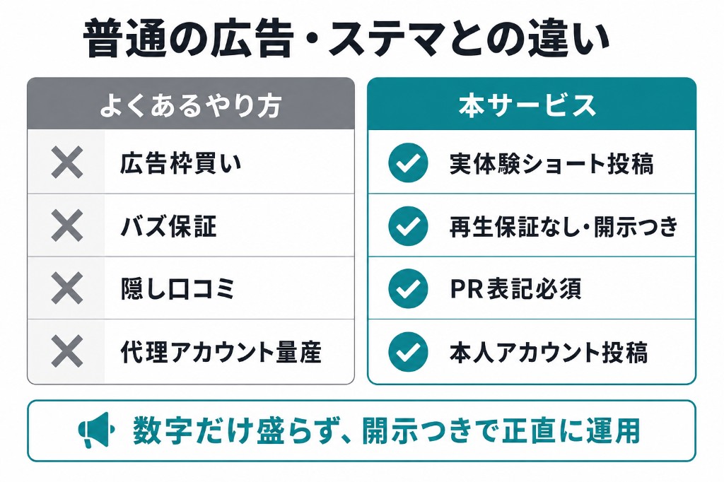 よくあるやり方（枠買い・バズ保証・隠し口コミ・代理量産）と本サービス（実体験ショート・開示つき・PR必須・本人アカウント）の比較