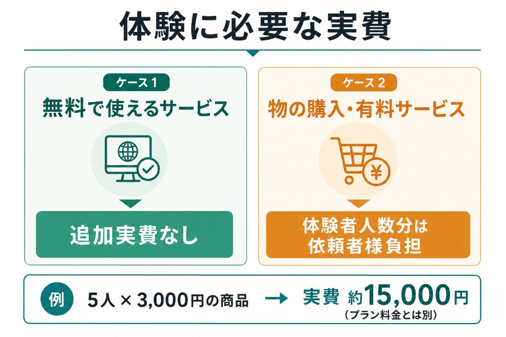 体験に必要な実費。無料サービスは追加なし。購入が必要なら人数分は依頼者負担。例：5人×3,000円で約15,000円