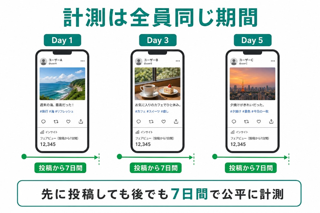 計測は全員同じ期間。各動画は投稿から7日間のフェアビュー