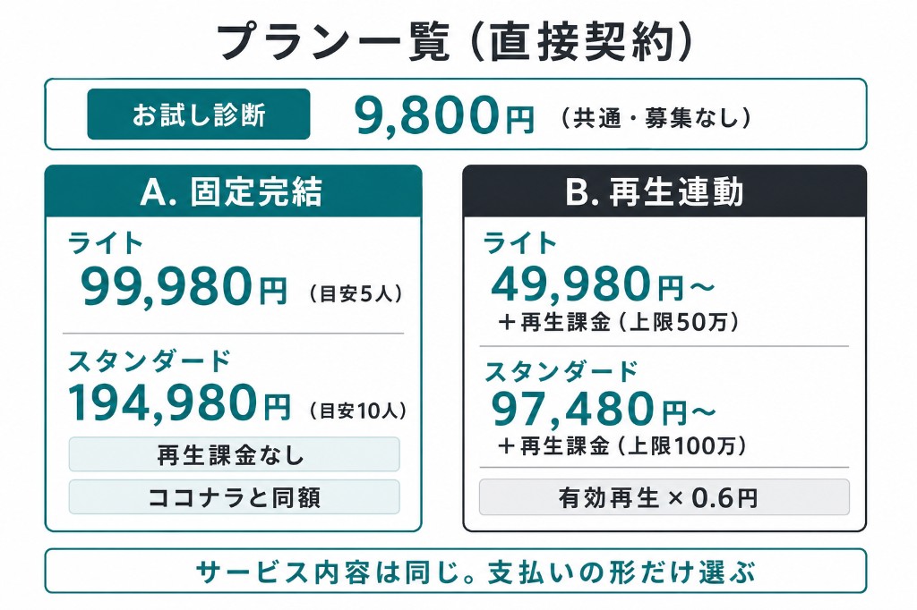 プラン一覧。診断9,800円。固定完結99,980円／194,980円。再生連動49,980円〜／97,480円〜＋再生課金
