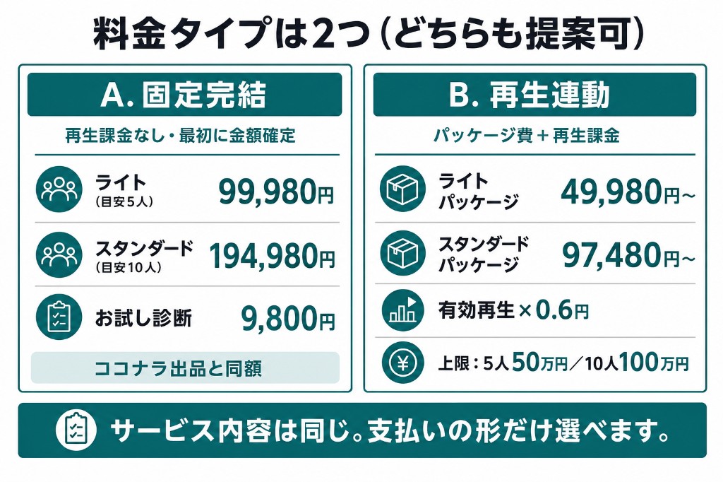 料金タイプは2つ。固定完結は99,980円／194,980円。再生連動はパッケージ49,980円〜／97,480円〜＋再生課金